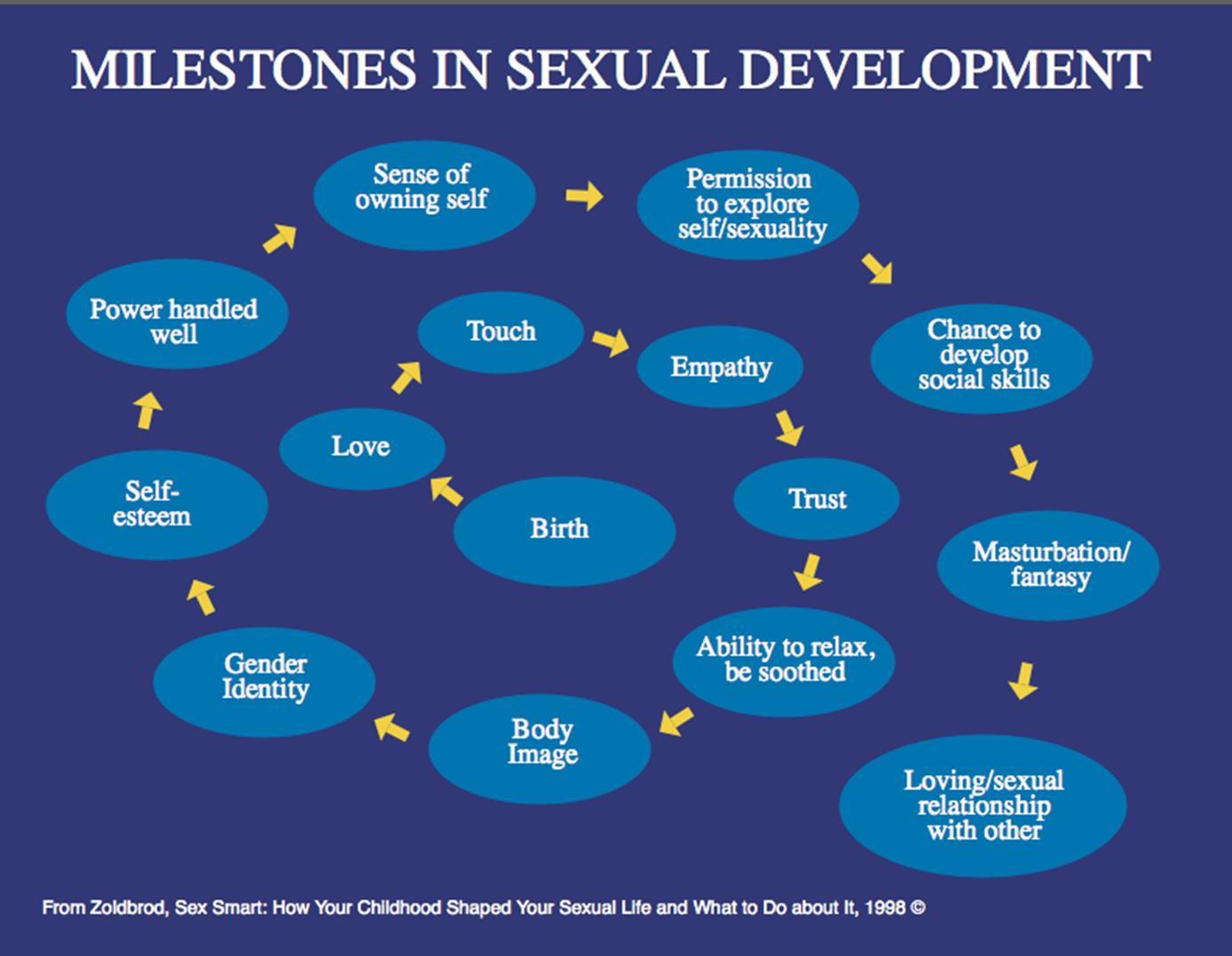 Milestones of Sexual Development